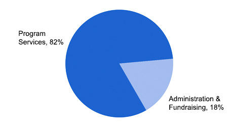 Program Services, 82%; Administration & Fundraising, 18%