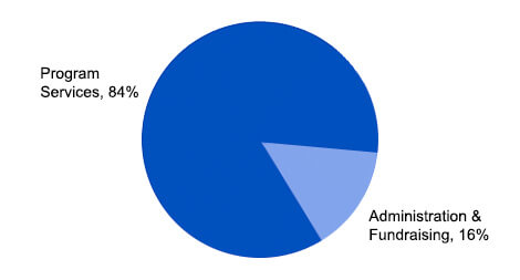 Program Services, 84%; Administration & Fundraising, 16%